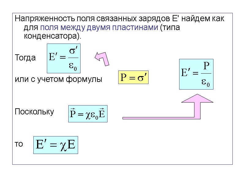 Напряженность поля связанных зарядов Е' найдем как для поля между двумя пластинами (типа конденсатора).